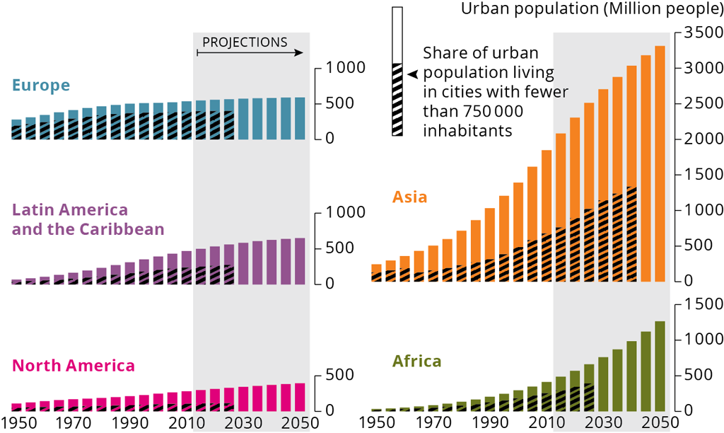 SOER2015 / Global megatrends / Towards a more urban world Städerna i utvecklingsländerna (slumområdena) kommer att absorbera större delen av