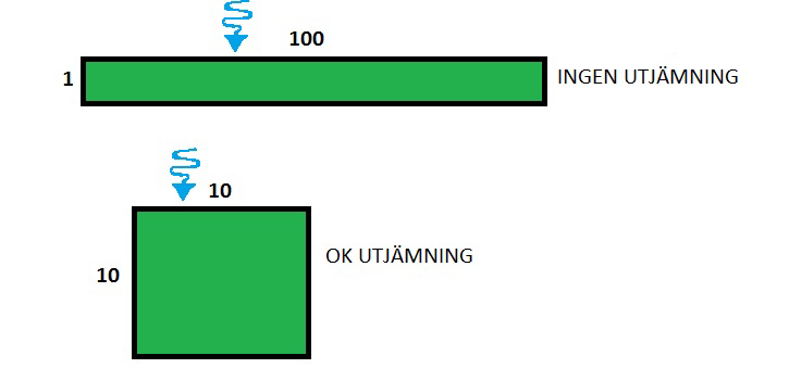 rinner av. Andra faktorer som inverkar på en ytas utjämningsfunktion är t.ex. ytans storlek, utformning (se figur 24) och om marken är kompakterad eller inte. Figur 24.