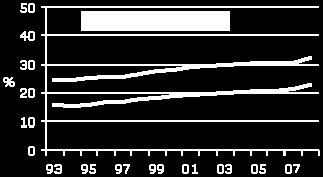 Pendling Andelen som pendlar från en kommun till en annan har ökat från 2 till 28 procent mellan åren 1993 och 28. Andelen män som pendlar är högre än andelen kvinnor som pendlar.