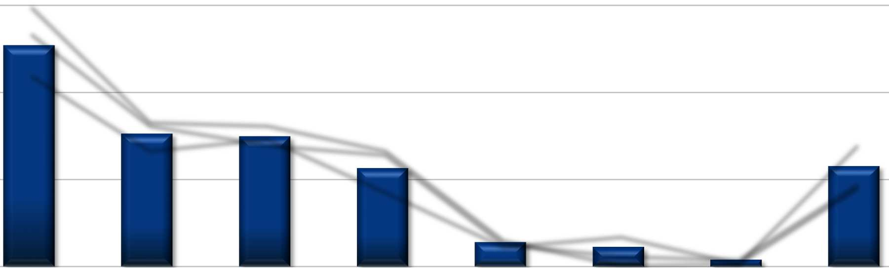 Rabatter utnyttjas mest av yngre Vilka av följande förmåner och erbjudanden via SMC har du utnyttjat under de senaste två åren?