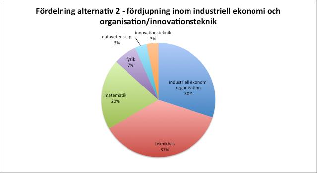 Proportioner mellan delar av programmet i examensbeskrivning enligt alternativ 2.