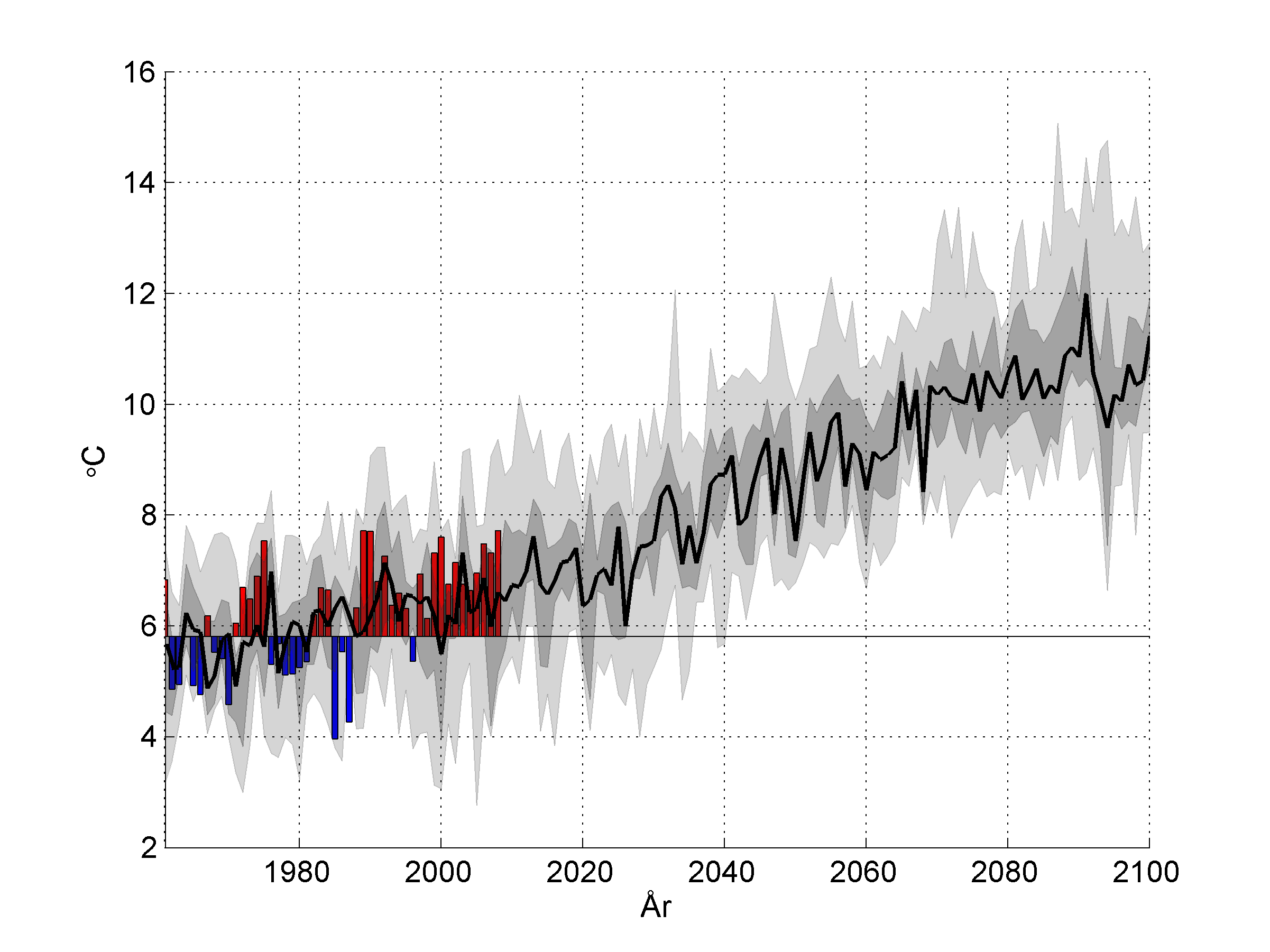 Beräknad utveckling av årsmedeltemperatur Ref.period: Medeltemp 5,8 grader 1961-1990 Observationer > ref.