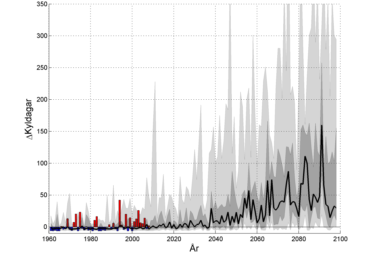 Årstiderna Höst Sommar Vår Vinter Kylbehov (>20 grader) Varma dagar Ökning ca 30-40 dagar Ref.period: 5 dagar Ref.