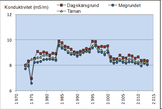 Figur 6. Svavelhalten har minskat i ytvattnet i Storvänern. Ett metodbyte skedde 1984.