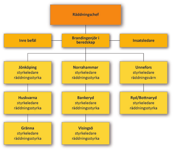 Operativ organisation Räddningschefen ansvarar för ledning av kommunens operativa organisation.