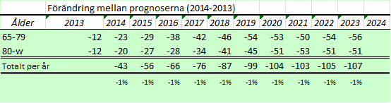 Ökningstakten av invånare i de äldre ålderskategorierna antas minska mer än vad som prognostiserats. Men ökar alltjämt ytterligare de närmsta åren.
