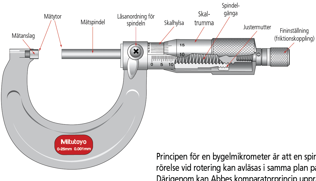 Bygelmätskruv Mikrometer är den benämning som används.