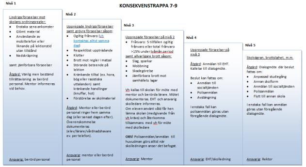 Fortsatta förbättringar av skolans resultat Fortsatt minskning av den ogiltiga frånvaron 14 %-enheter fler behöriga till gymnasiet Bättre studiero med tydliga