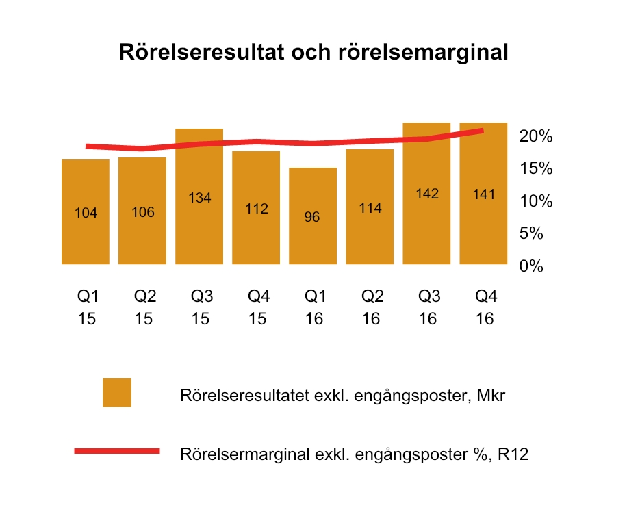 ICA Gruppen Bokslutskommuniké Sida 10 av 28 ICA Fastigheter ICA Fastigheter ska säkra koncernens framtida behov av lokaler på rätt marknadsplatser i Sverige.