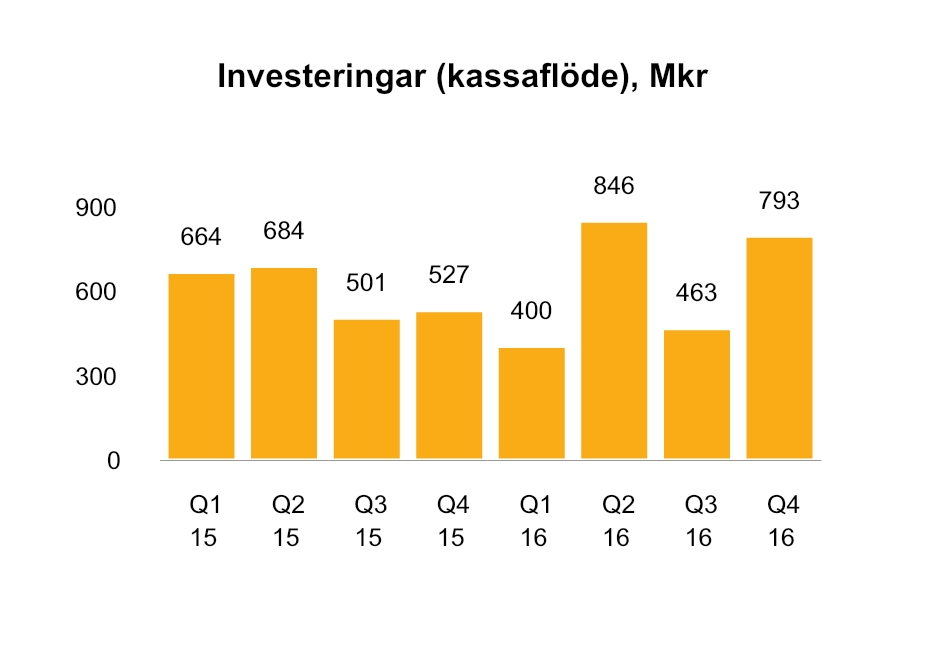 ICA Gruppen Bokslutskommuniké Sida 4 av 28 Finansnetto och skatt Finansnettot var i kvartalet -88 (-81).