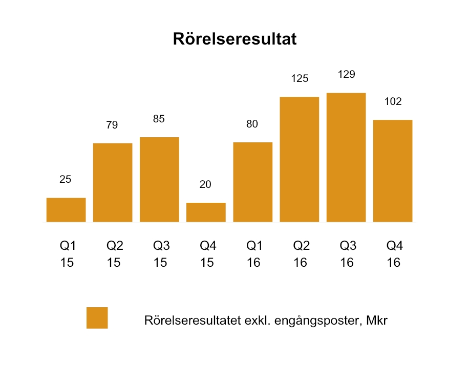 ICA Gruppen Bokslutskommuniké Sida 9 av 28 Apotek Hjärtat Apotek Hjärtat ingår i ICA Gruppen sedan början av.