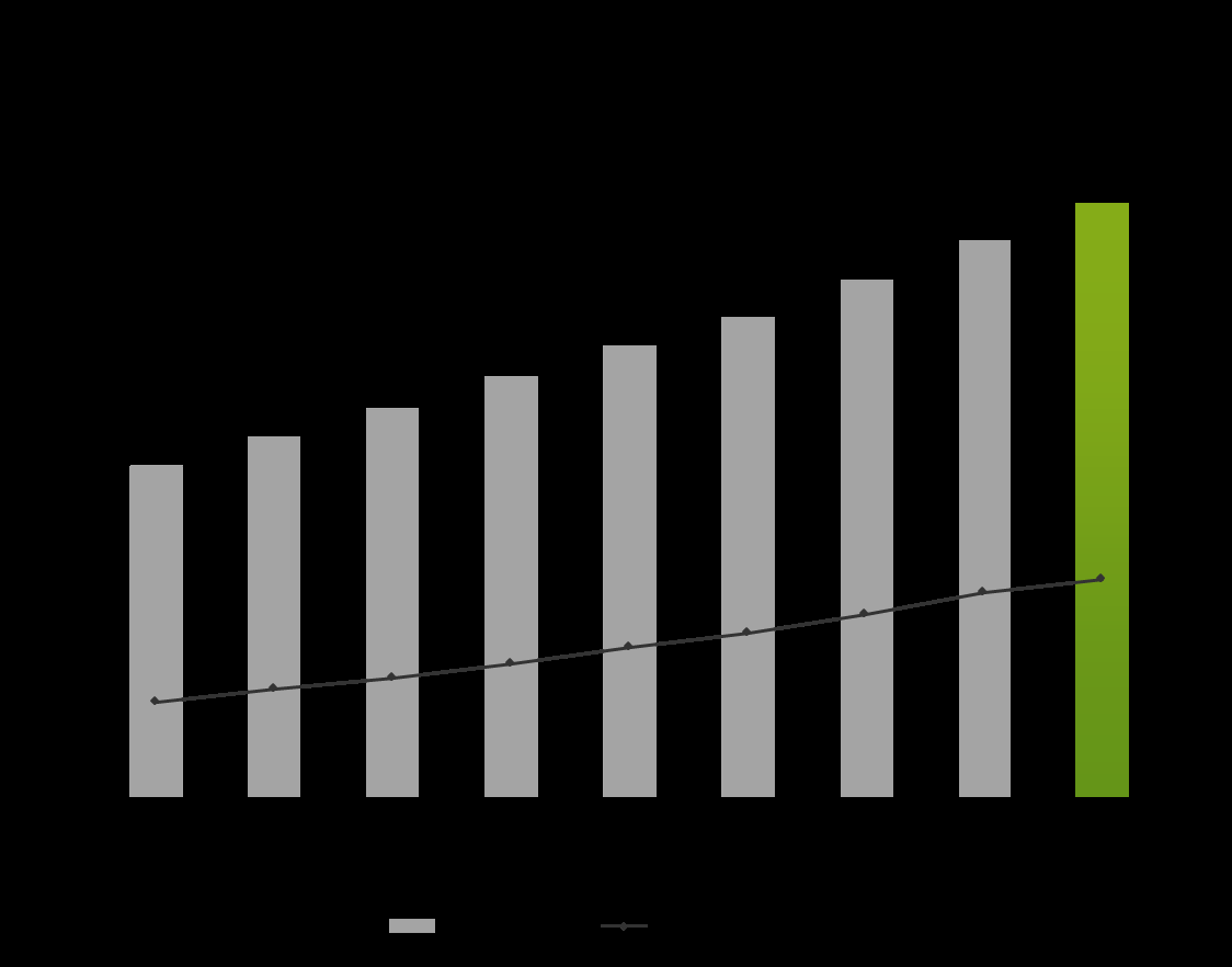 SIDA 4 Intäkter och rörelseresultat de senaste rullande tolv månaderna framgår av diagrammet nedan.