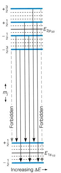 Vlkn av följand förändrngar av j övrgång mllan två nrgnvår där n foton utsänds är möjlg: Δj = +/ Δj = - Δj = + SH009, modrn fysk, VT0, KTH I övrgångar, t.x.