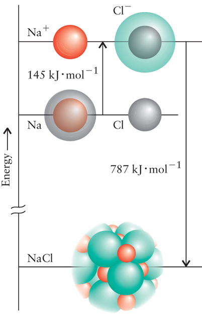 Jonbindning - nettoenergi Na(g) Na + (g) + e - (g) 494 kj mol -1 (energi krävs) Cl(g) + e - (g) Cl - (g) -349 kj