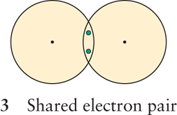 Kovalent bindning Istället för att uppfylla oktettregeln genom att