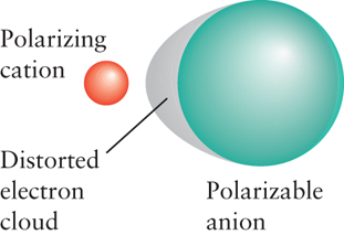 Polariserbarhet Stora elektronmoln, löst bundna till kärnan kan förskjutas, polariseras Stora anjoner kan polariseras av
