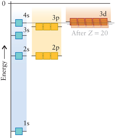 Energinivåer Enligt Atkins/Jones: 4s har lägre energi än 3d då Z 20, men byter ordning för Z > 20 Mer korrekt beskrivning: 4s har lägre