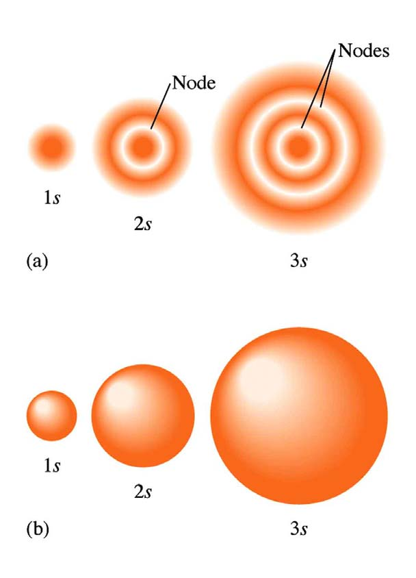 Avsnitt 7.7 Orbitalformer och energinivåer Väteatomens s-orbitaler.