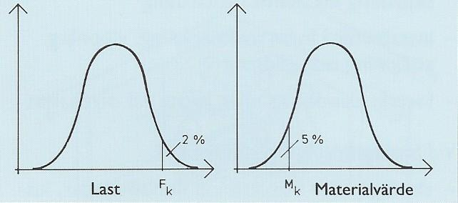 3 (12) Karakteristiska värden Storheter som bestäms på statistisk väg är karakteristiska värden för laster och materialhållfastheter. Även partialkoefficienterna kan sägas vara statistiskt bestämda.