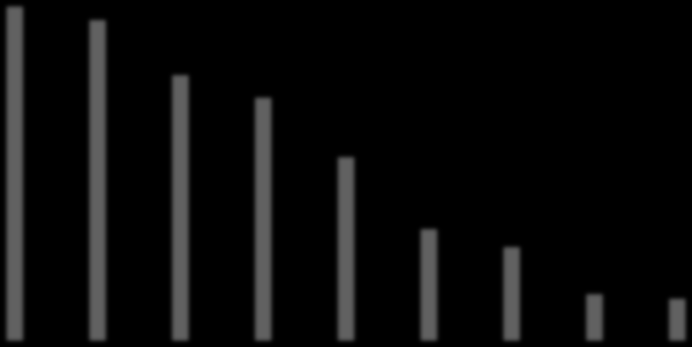 350 300 250 200 150 100 50 sep-16 dec-15 jul-15 jul-14 0 Stapeldiagram 2.