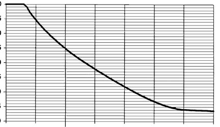 Flödeskapacitet och karaktäristik (Tabell 1) C v = 1.