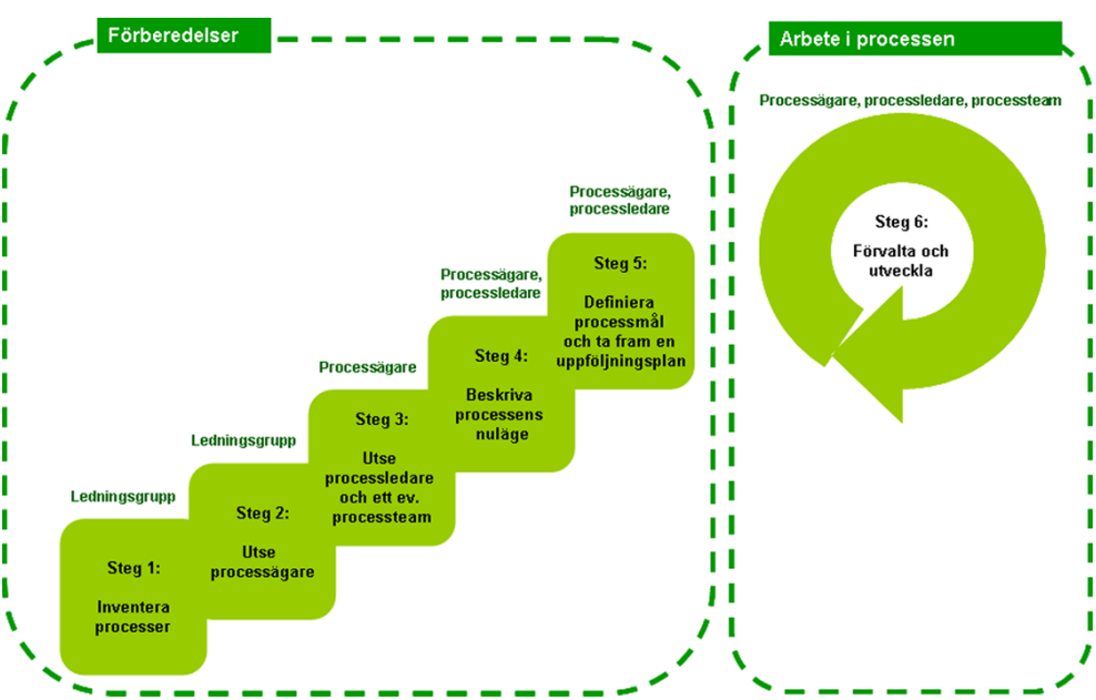 6 Klicka på bilden för att komma till Processledningsmodell en handbok för Örebro kommun.