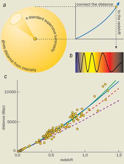 1A supernova data Universum udvidgning accelererar Universum utvidgar sig