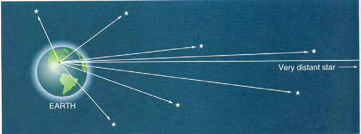 Olbers paradox: Om universum var oändligt och statiskt, med materia (statistiskt) jämt utspridd överallt (vilket krävs av