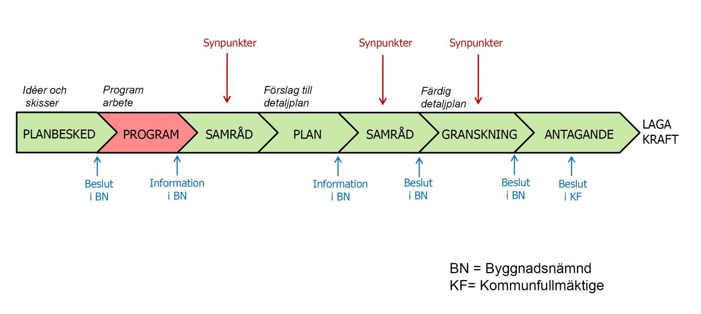 PLANPROCESSEN VAD ÄR EN DETALJPLAN? Genom detaljplaner regleras markens användning och bebyggelsens utformning.