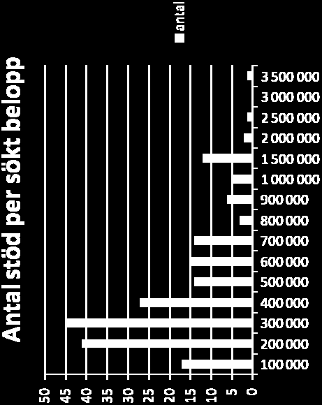 88 miljoner kronor Över 200 ansökningar från