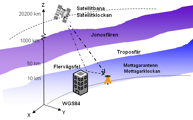 C.2.1 Felkällor Krav Flertalet av felkällorna kan reduceras av operatören. Denne ska ha tillräcklig kompetens för att kunna bedöma när, hur och var GNSS-mätning kan eller bör genomföras.