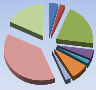 18% Intäktsfördelning 2015 15% 0% Årsavgifter Hyresintäkter Övriga intäkter Intäkter Tkr Årsavgifter 3 334 Hyresintäkter 906 Övriga intäkter 722 Kapitalintäkter 5 Summa 4 966 67% Kapitalintäkter