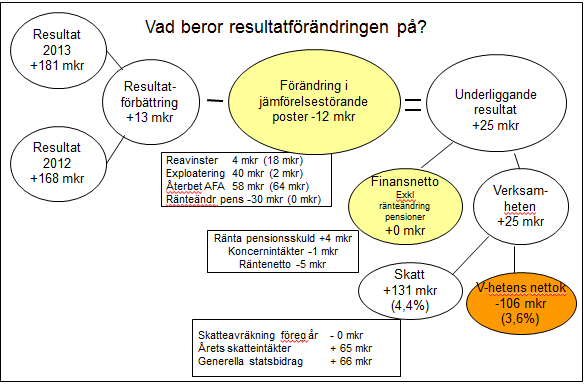 Resultatförändring augusti 2013 Jämförelsestörande poster = Poster av engångskaraktär eller poster som fluktuerar kraftigt mellan åren.