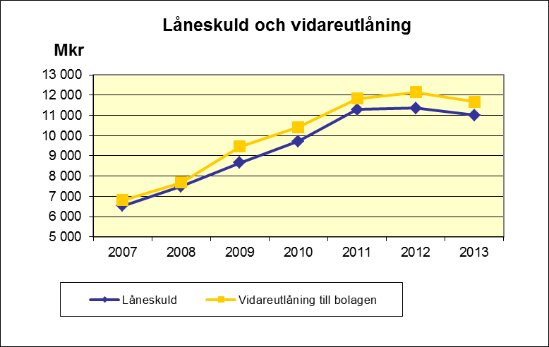 Finansiella intäkter från Telgekoncernen Under 2013 har kommunen ett intäktskrav på bolagskoncernen som sammantaget uppgår till 108 mkr.