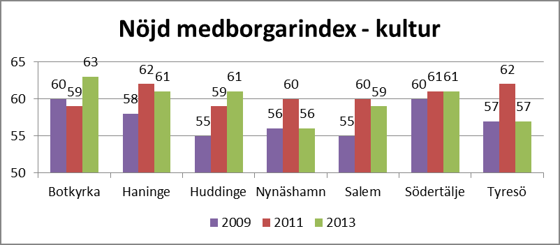 Medborgarnas bedömning av kommunens idrottsverksamhet, skala 1-100. Källa SCB:s medborgarundersökningar genomförda våren 2013. Medborgarnas bedömning av kommunens kulturverksamhet, skala 1-100.