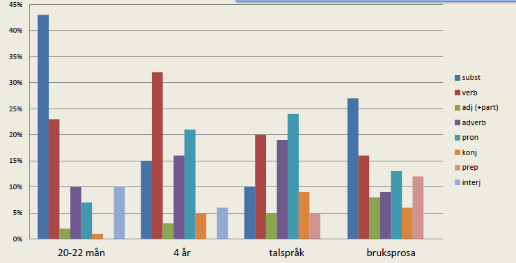 Diagram 1. Ordklassfördelningen i olika typer av texter (även muntliga). (Flyman Mattsson 2015: 14) Diagrammet visar att småbarn använder många substantiv och verb i sitt språk.