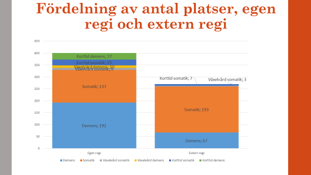 KUNGSBACKA KOMMUN 2 (5) Korttidsplatser 2016 Växelvårdsplatser 2016 Korttid+ växelvård 2016 Antal invånare Antal invånare per plats Varberg 45 (7 under 16 61-7=54 61 030 1 130 avveckling) Falkenberg