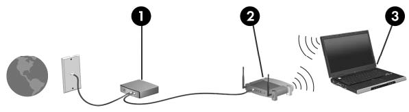 I nedanstående bild visas ett exempel på en installation av ett trådlöst, Internet-anslutet nätverk.