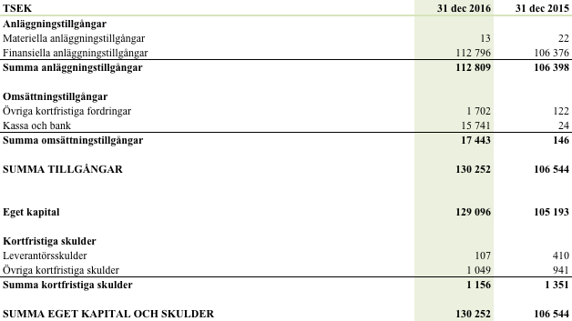 Sida 11 av 13 BALANSRÄKNING MODERBOLAGET FÖRÄNDRING AV EGET KAPITAL MODERBOLAGET Q4 Q4 Helår Helår TSEK 2016 2015 2016 2015 Ingående eget kapital 110 874 120 553 105 193 110 978 Periodens resultat