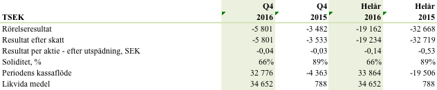 Sida 9 av 13 FÖRÄNDRING AV EGET KAPITAL KONCERNEN Q4 Q4 Helår Helår TSEK 2016 2015 2016 2015 Ingående eget kapital 34 399 41 766 38 234 55 262 Pågående nyemission 18 232 18 232 Periodens resultat -5