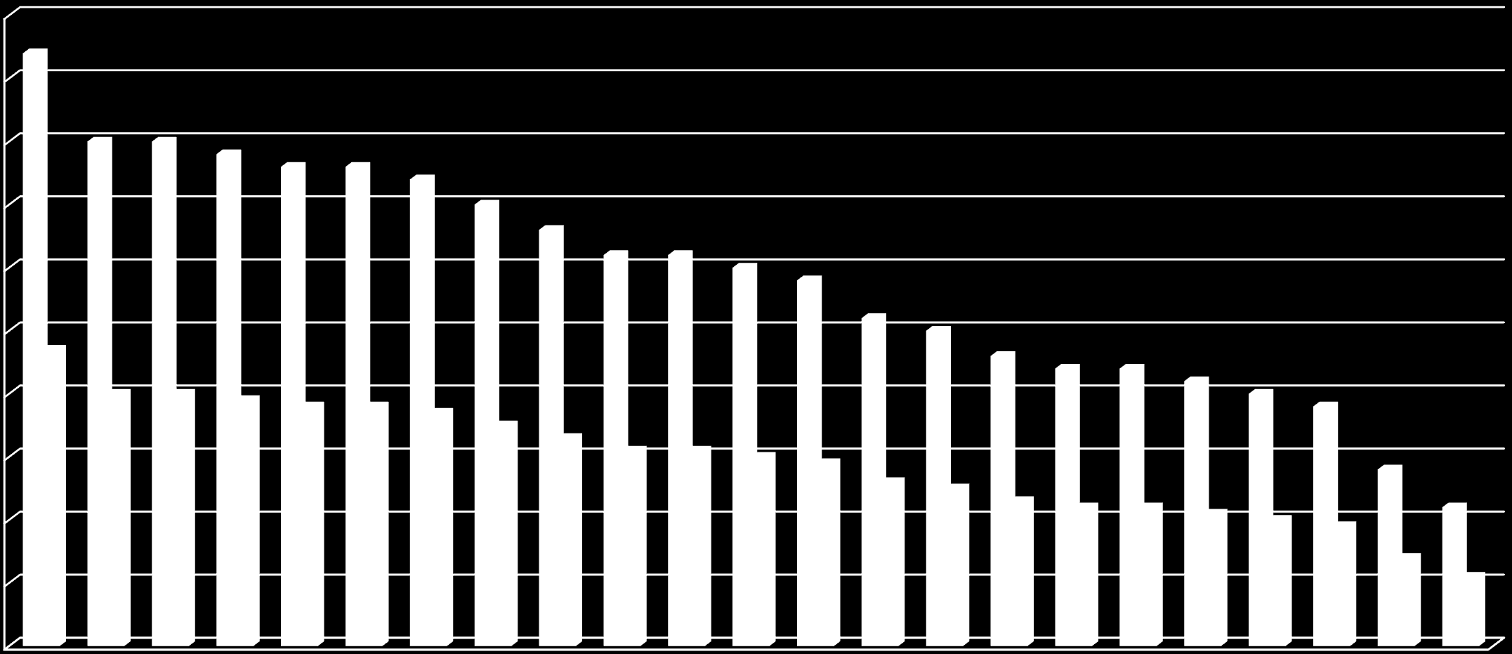 Närvaro säsongen 2015/2016 Ulrik 100 90 80 70 60 57% närvaro 50 40 30 20 % Totalt ggr 10 0 1 2 3 4 5 6 7 8