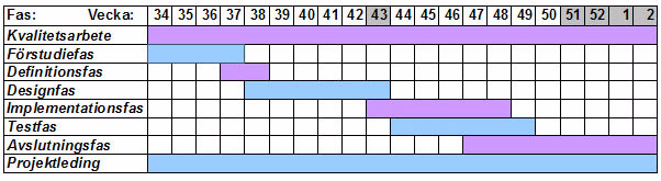 3 Projektstruktur Kapitlet beskriver den utvecklingsprocess som projektgruppen använder under projektarbetet och berör även en uppskattning av projektets storlek i antal timmar. 3.