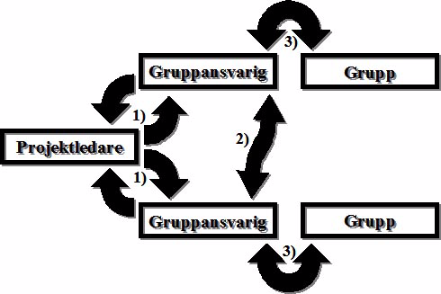 5 Rapporteringsplan Kapitlet beskriver projektgruppens interna och externa kommunikationsvägar.