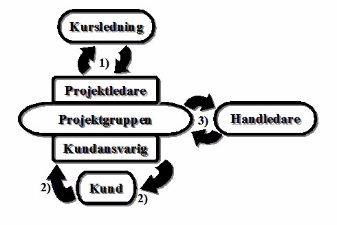 5.1.2 Sjukdoms- och frånvarorapportering Vid längre frånvaro pga plötslig sjukdom, skall projektmedlemen i fråga kontakta sin ställföreträdare, se tabell 2 på sidan 13, sin vice gruppansvarig, se