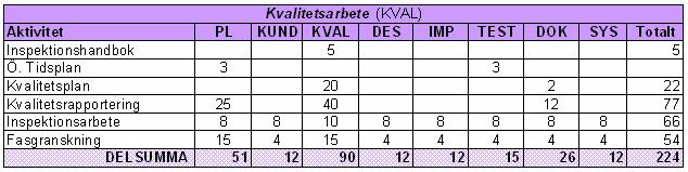 Bilaga A Detaljerad tidsplan över faser Nedan återfinns en detaljerad tidsplan över projektets faser.