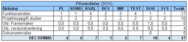 Beroenden: Funktionsmöte KVAL Pågår: vecka 35 - vecka 36 Namn: Ö.testplan Beskrivning: Att arbeta fram en övergripande testplan. Beroenden: Funktionsmöte TEST.