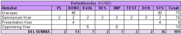 Namn: Projektuppgiftstudier Beskrivning: Projektmedlemmarna skall på egen hand sätta sig in i den valda uppgiften. Beroenden: - Pågår: Vecka 34 - vecka 36 Namn: Utb.