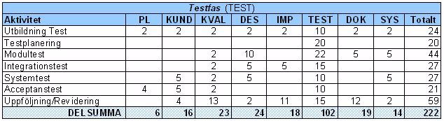 Namn: Imp. av moduler Beskrivning: De olika modulerna implementeras i kod samt testas.