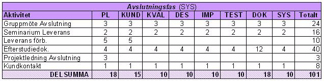 Beskrivning: Test av moduler som har ett nära eller relativt nära beroende av varandra.