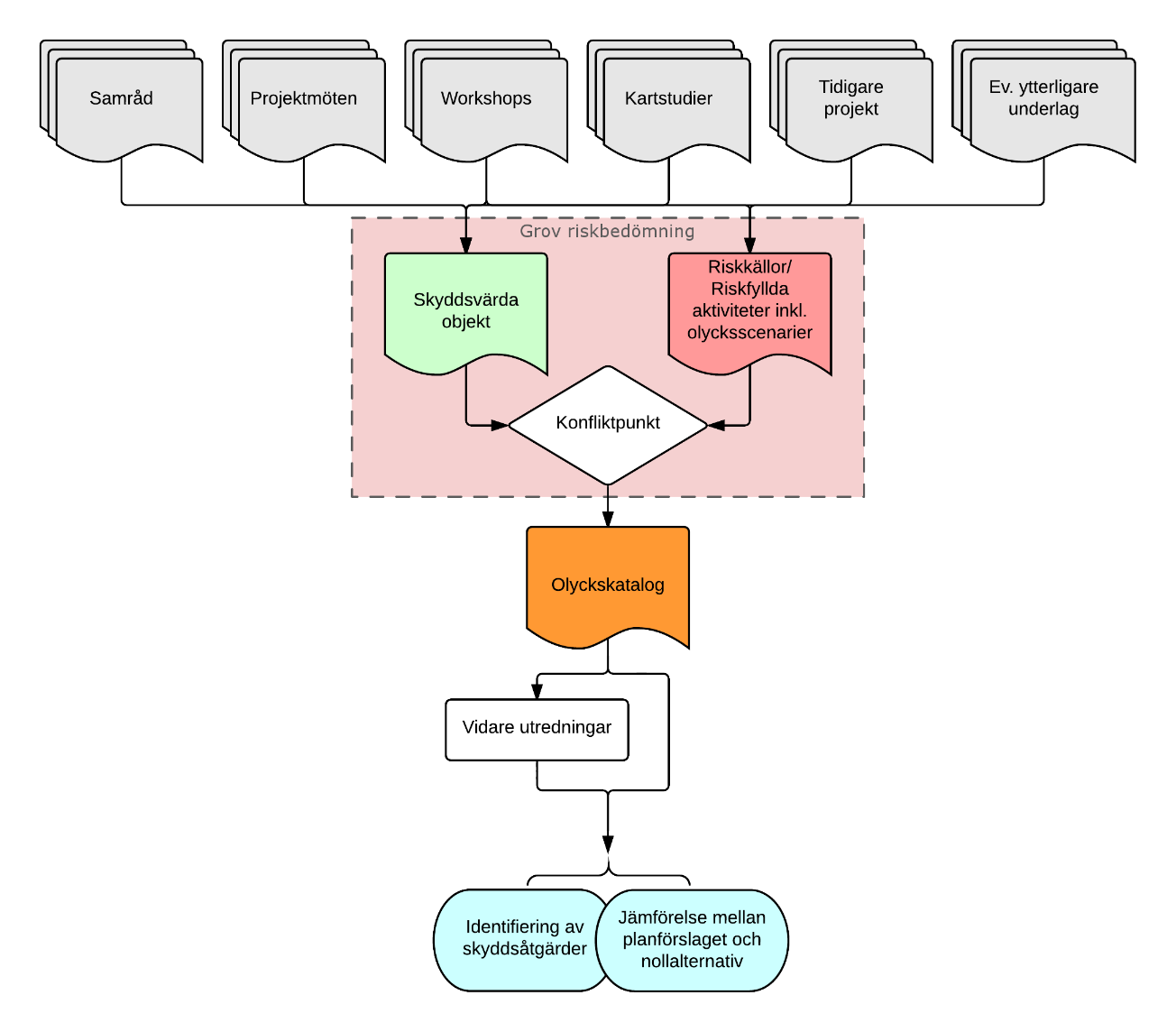 Figur 4. Schematisk bild över riskanalysmetoden för projektet.